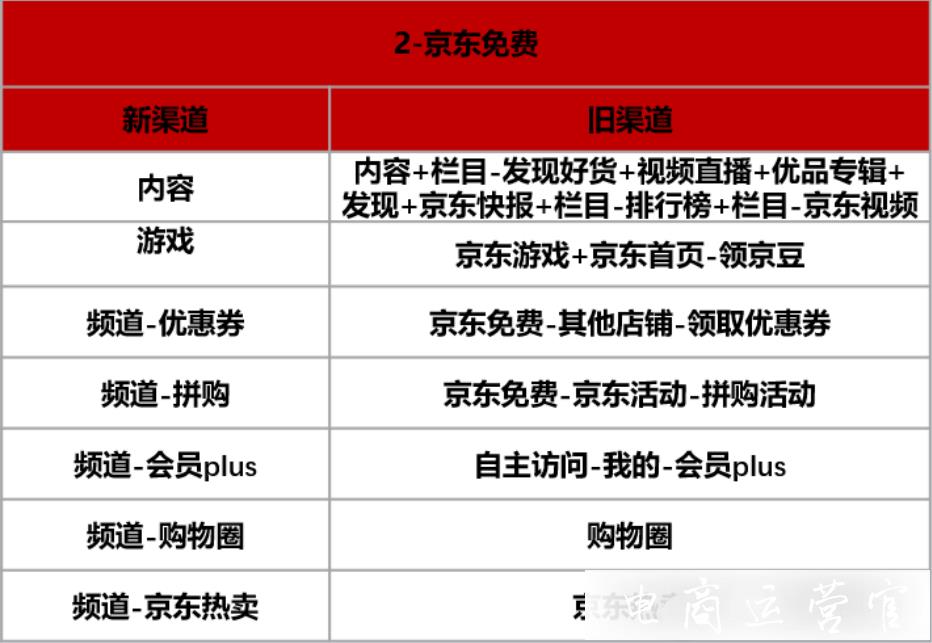 京東平臺(tái)將新增流量渠道?9月即將上線的京東流量渠道